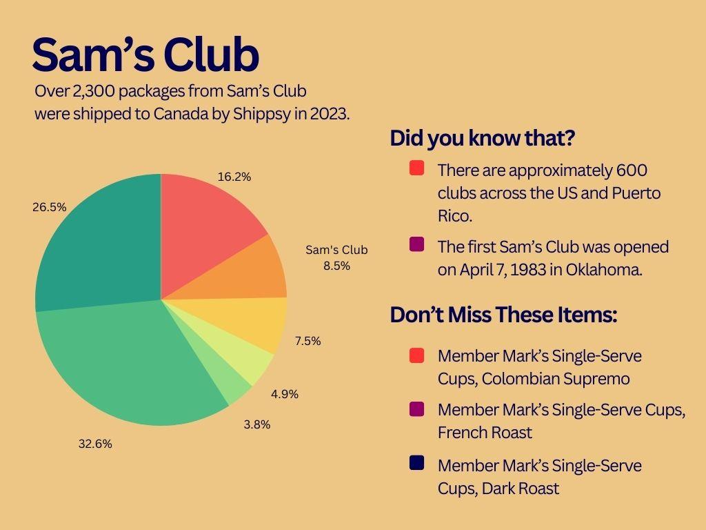 Canadian shoppers also love shopping at Sam's Club