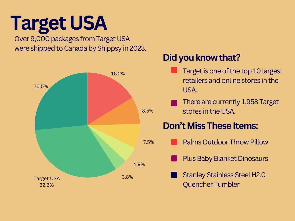 Most Sold Items -  Canada