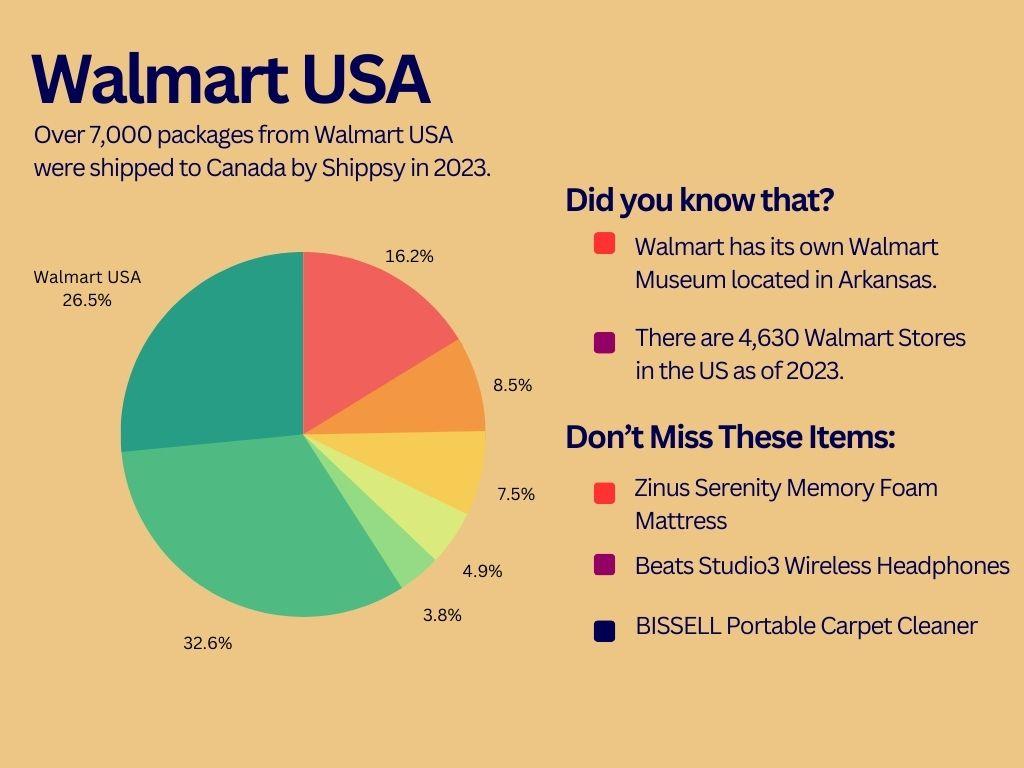 Walmart is among the most famous US stores in the country