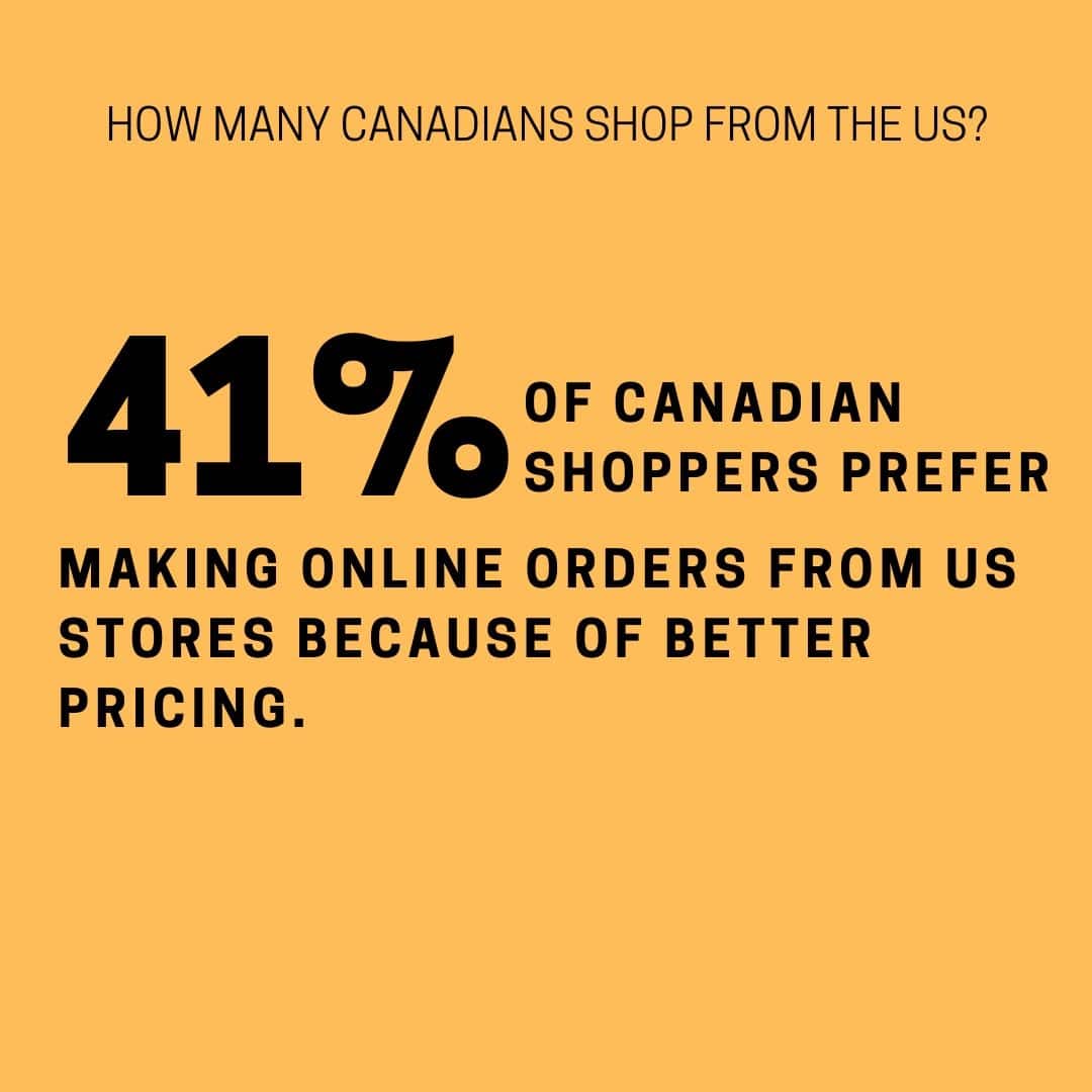 41% of Canadians shop online across the US border because of better pricing